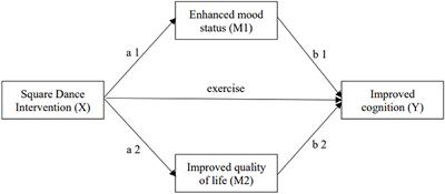 The Effect of Chinese Square Dance Exercise on Cognitive Function in Older Women With Mild Cognitive Impairment: The Mediating Effect of Mood Status and Quality of Life